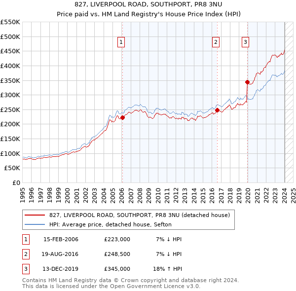 827, LIVERPOOL ROAD, SOUTHPORT, PR8 3NU: Price paid vs HM Land Registry's House Price Index