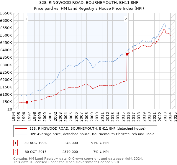 828, RINGWOOD ROAD, BOURNEMOUTH, BH11 8NF: Price paid vs HM Land Registry's House Price Index