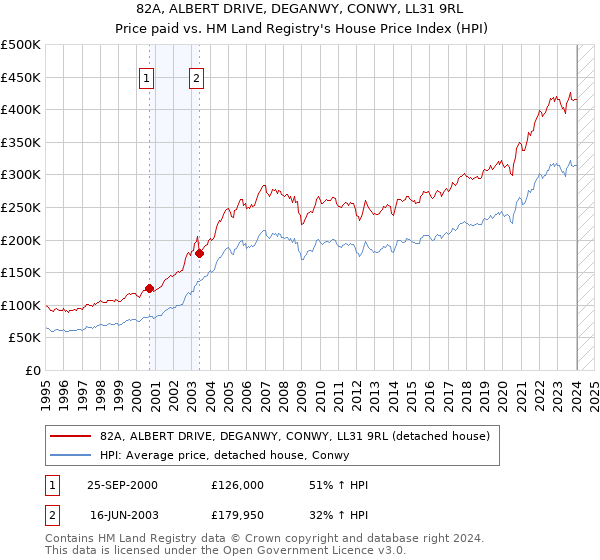 82A, ALBERT DRIVE, DEGANWY, CONWY, LL31 9RL: Price paid vs HM Land Registry's House Price Index