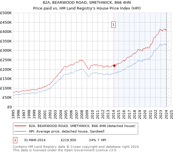 82A, BEARWOOD ROAD, SMETHWICK, B66 4HN: Price paid vs HM Land Registry's House Price Index