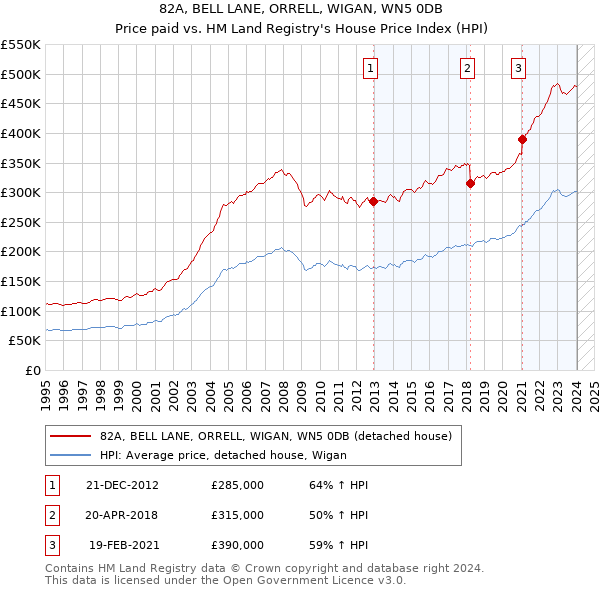 82A, BELL LANE, ORRELL, WIGAN, WN5 0DB: Price paid vs HM Land Registry's House Price Index