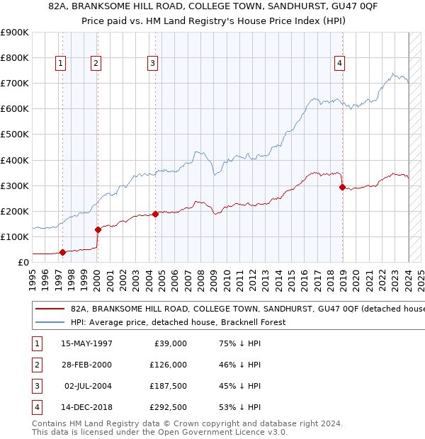 82A, BRANKSOME HILL ROAD, COLLEGE TOWN, SANDHURST, GU47 0QF: Price paid vs HM Land Registry's House Price Index