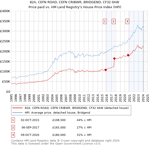 82A, CEFN ROAD, CEFN CRIBWR, BRIDGEND, CF32 0AW: Price paid vs HM Land Registry's House Price Index