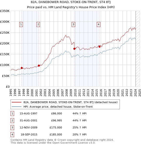 82A, DANEBOWER ROAD, STOKE-ON-TRENT, ST4 8TJ: Price paid vs HM Land Registry's House Price Index