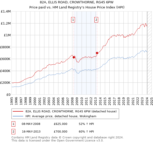 82A, ELLIS ROAD, CROWTHORNE, RG45 6PW: Price paid vs HM Land Registry's House Price Index