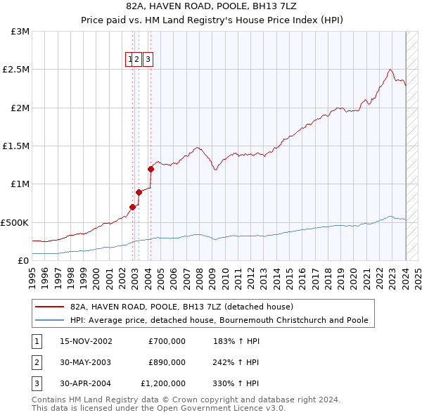 82A, HAVEN ROAD, POOLE, BH13 7LZ: Price paid vs HM Land Registry's House Price Index