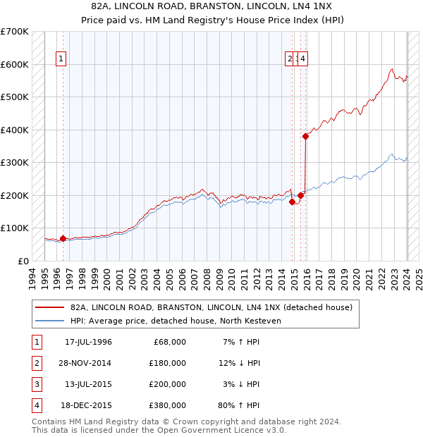 82A, LINCOLN ROAD, BRANSTON, LINCOLN, LN4 1NX: Price paid vs HM Land Registry's House Price Index