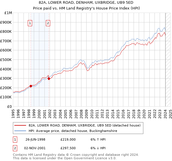 82A, LOWER ROAD, DENHAM, UXBRIDGE, UB9 5ED: Price paid vs HM Land Registry's House Price Index