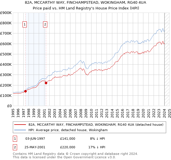 82A, MCCARTHY WAY, FINCHAMPSTEAD, WOKINGHAM, RG40 4UA: Price paid vs HM Land Registry's House Price Index