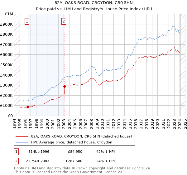 82A, OAKS ROAD, CROYDON, CR0 5HN: Price paid vs HM Land Registry's House Price Index