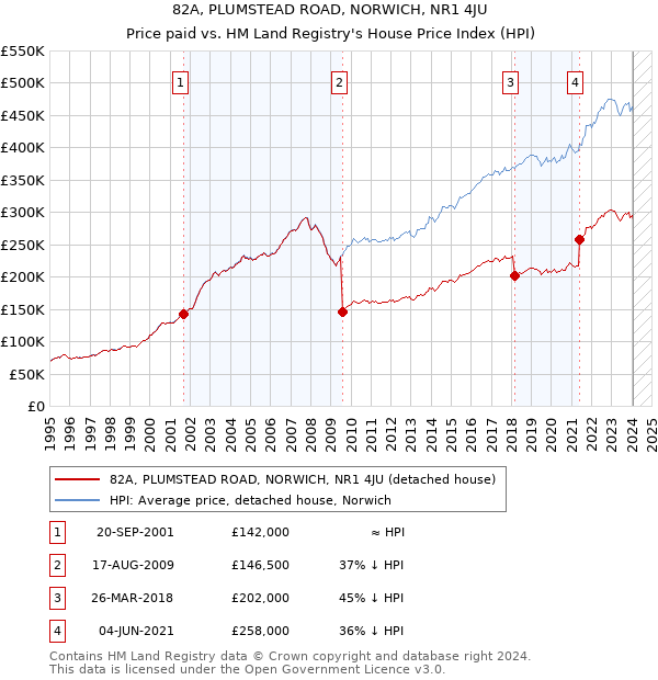 82A, PLUMSTEAD ROAD, NORWICH, NR1 4JU: Price paid vs HM Land Registry's House Price Index