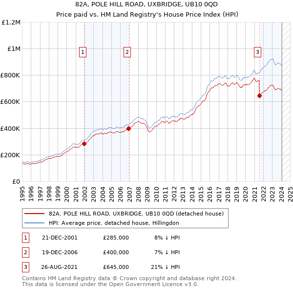 82A, POLE HILL ROAD, UXBRIDGE, UB10 0QD: Price paid vs HM Land Registry's House Price Index