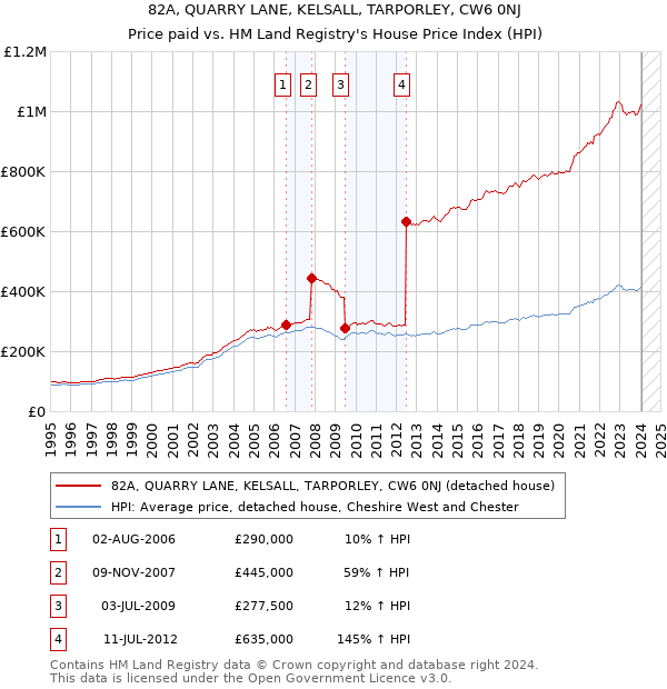 82A, QUARRY LANE, KELSALL, TARPORLEY, CW6 0NJ: Price paid vs HM Land Registry's House Price Index
