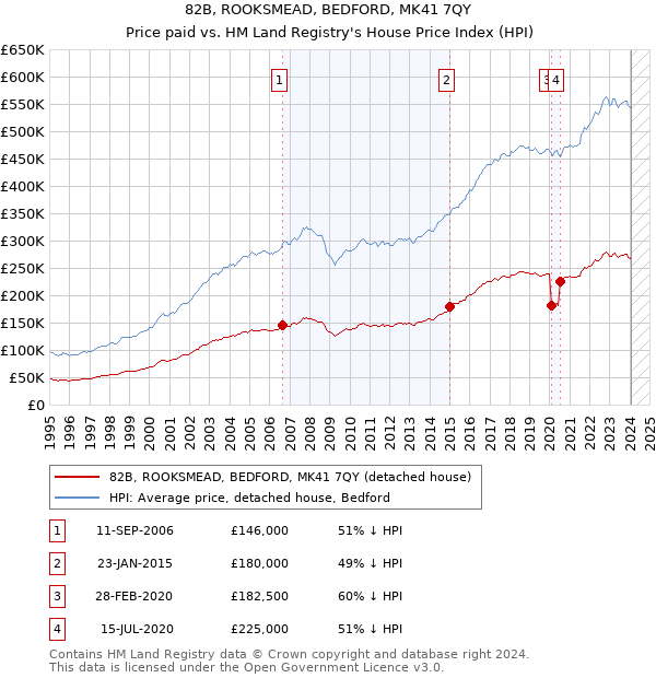82B, ROOKSMEAD, BEDFORD, MK41 7QY: Price paid vs HM Land Registry's House Price Index