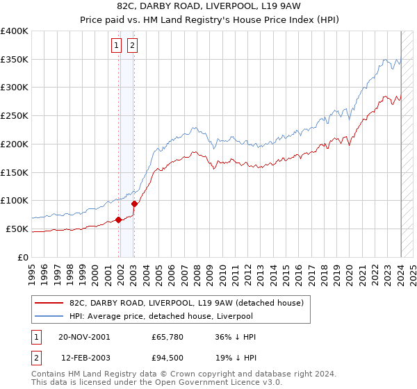 82C, DARBY ROAD, LIVERPOOL, L19 9AW: Price paid vs HM Land Registry's House Price Index