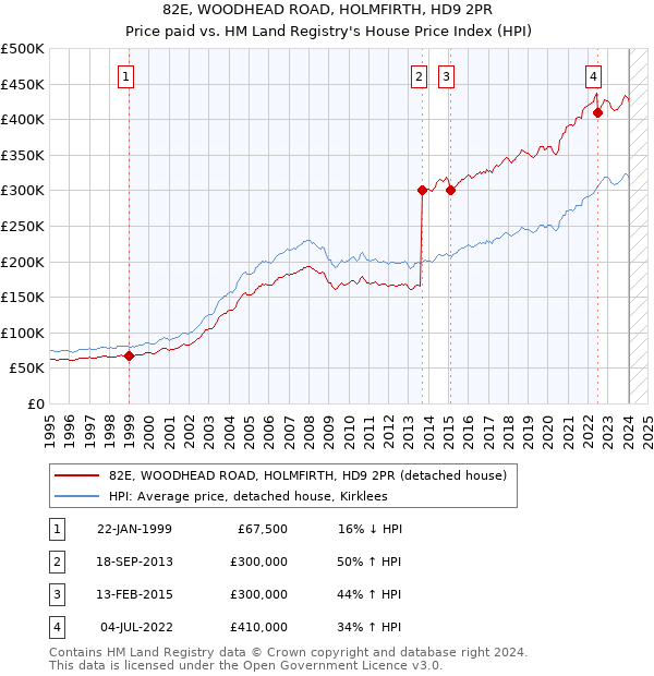 82E, WOODHEAD ROAD, HOLMFIRTH, HD9 2PR: Price paid vs HM Land Registry's House Price Index