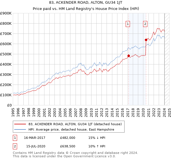83, ACKENDER ROAD, ALTON, GU34 1JT: Price paid vs HM Land Registry's House Price Index
