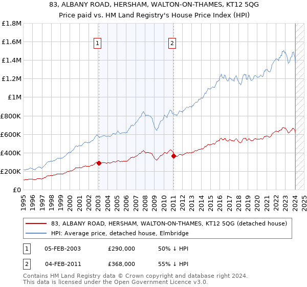 83, ALBANY ROAD, HERSHAM, WALTON-ON-THAMES, KT12 5QG: Price paid vs HM Land Registry's House Price Index