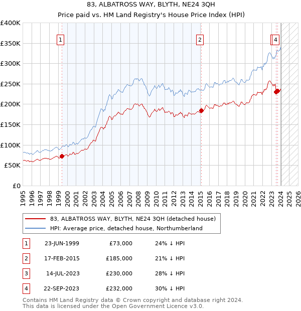 83, ALBATROSS WAY, BLYTH, NE24 3QH: Price paid vs HM Land Registry's House Price Index