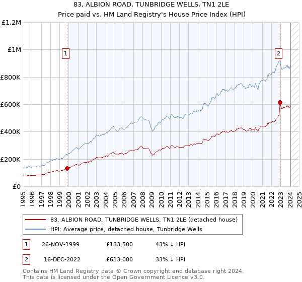 83, ALBION ROAD, TUNBRIDGE WELLS, TN1 2LE: Price paid vs HM Land Registry's House Price Index