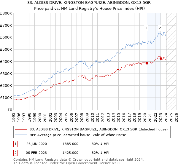 83, ALDISS DRIVE, KINGSTON BAGPUIZE, ABINGDON, OX13 5GR: Price paid vs HM Land Registry's House Price Index