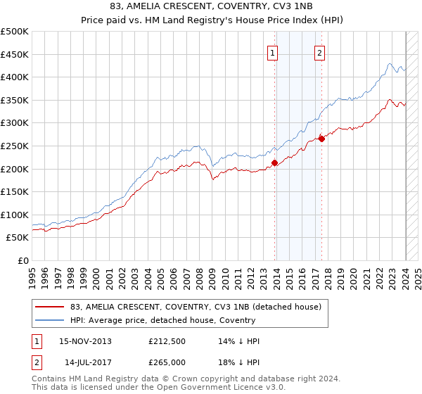 83, AMELIA CRESCENT, COVENTRY, CV3 1NB: Price paid vs HM Land Registry's House Price Index