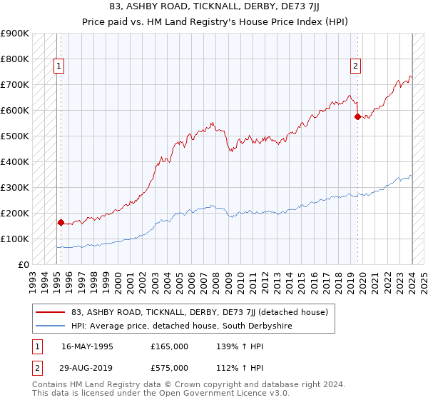 83, ASHBY ROAD, TICKNALL, DERBY, DE73 7JJ: Price paid vs HM Land Registry's House Price Index