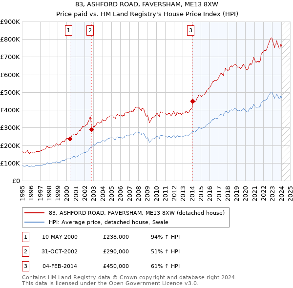 83, ASHFORD ROAD, FAVERSHAM, ME13 8XW: Price paid vs HM Land Registry's House Price Index