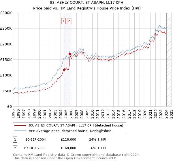83, ASHLY COURT, ST ASAPH, LL17 0PH: Price paid vs HM Land Registry's House Price Index