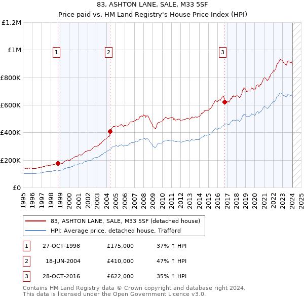 83, ASHTON LANE, SALE, M33 5SF: Price paid vs HM Land Registry's House Price Index