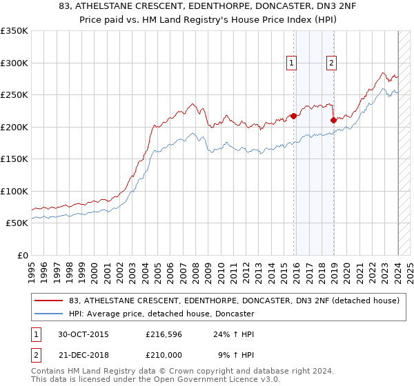 83, ATHELSTANE CRESCENT, EDENTHORPE, DONCASTER, DN3 2NF: Price paid vs HM Land Registry's House Price Index