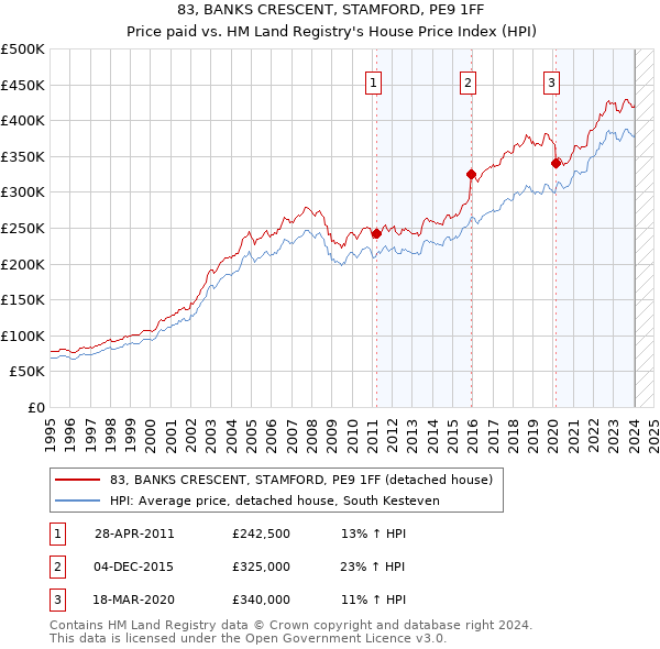83, BANKS CRESCENT, STAMFORD, PE9 1FF: Price paid vs HM Land Registry's House Price Index