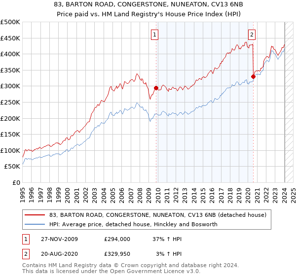 83, BARTON ROAD, CONGERSTONE, NUNEATON, CV13 6NB: Price paid vs HM Land Registry's House Price Index
