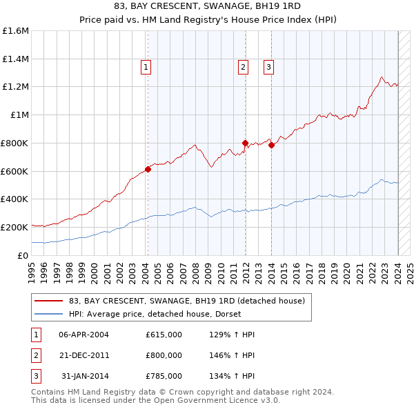 83, BAY CRESCENT, SWANAGE, BH19 1RD: Price paid vs HM Land Registry's House Price Index