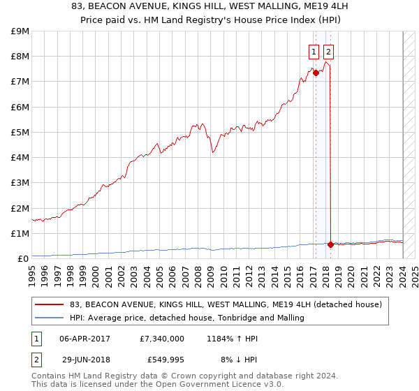 83, BEACON AVENUE, KINGS HILL, WEST MALLING, ME19 4LH: Price paid vs HM Land Registry's House Price Index