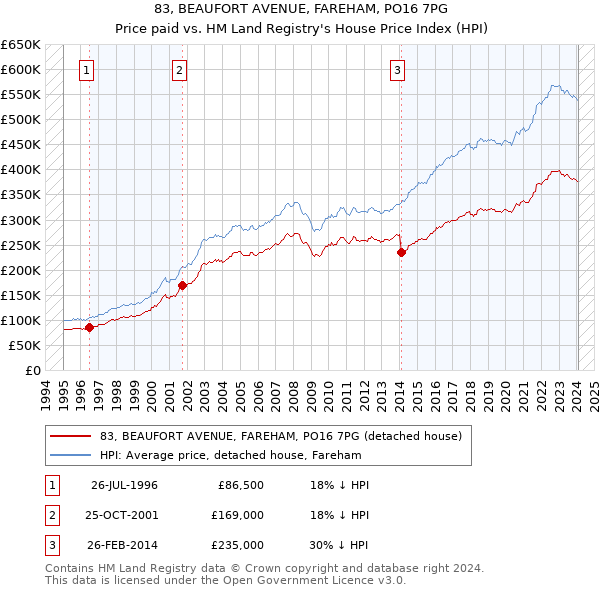 83, BEAUFORT AVENUE, FAREHAM, PO16 7PG: Price paid vs HM Land Registry's House Price Index