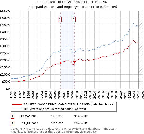 83, BEECHWOOD DRIVE, CAMELFORD, PL32 9NB: Price paid vs HM Land Registry's House Price Index