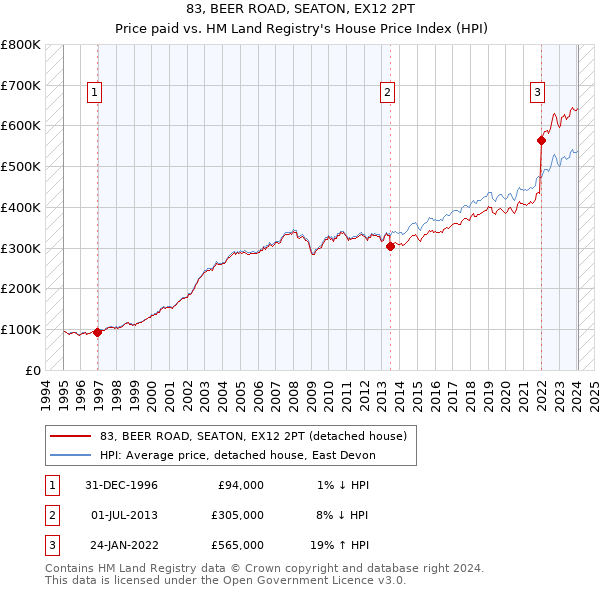 83, BEER ROAD, SEATON, EX12 2PT: Price paid vs HM Land Registry's House Price Index