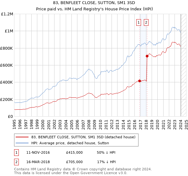 83, BENFLEET CLOSE, SUTTON, SM1 3SD: Price paid vs HM Land Registry's House Price Index