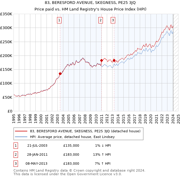 83, BERESFORD AVENUE, SKEGNESS, PE25 3JQ: Price paid vs HM Land Registry's House Price Index