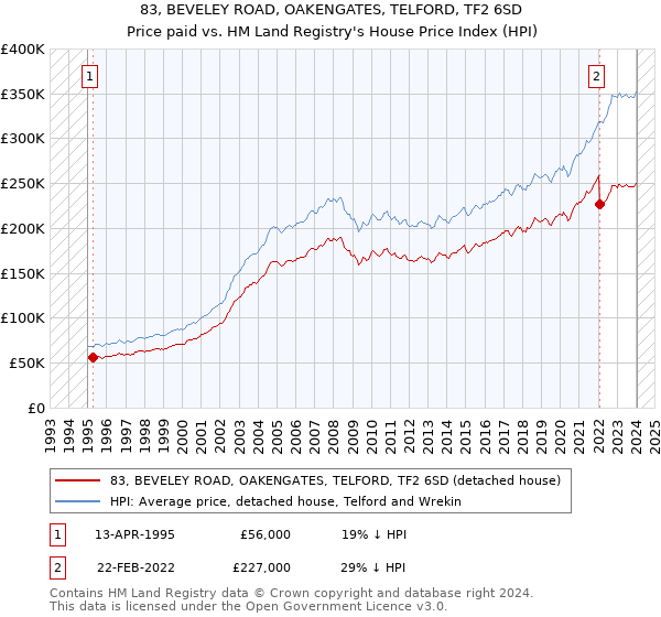 83, BEVELEY ROAD, OAKENGATES, TELFORD, TF2 6SD: Price paid vs HM Land Registry's House Price Index