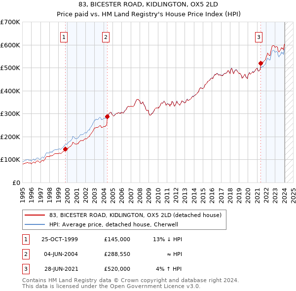 83, BICESTER ROAD, KIDLINGTON, OX5 2LD: Price paid vs HM Land Registry's House Price Index