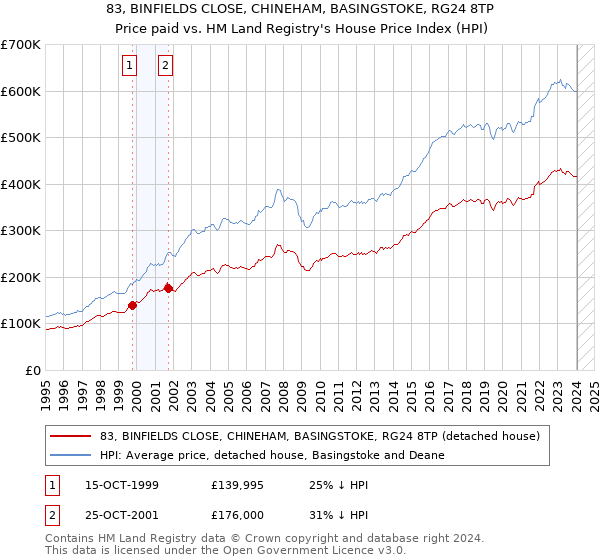83, BINFIELDS CLOSE, CHINEHAM, BASINGSTOKE, RG24 8TP: Price paid vs HM Land Registry's House Price Index