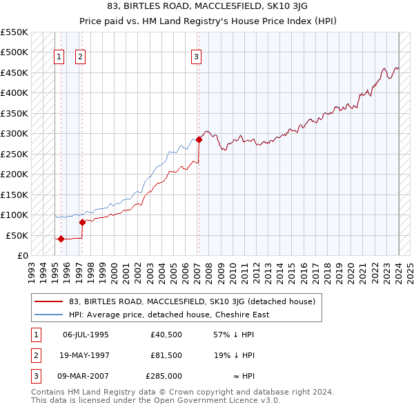 83, BIRTLES ROAD, MACCLESFIELD, SK10 3JG: Price paid vs HM Land Registry's House Price Index