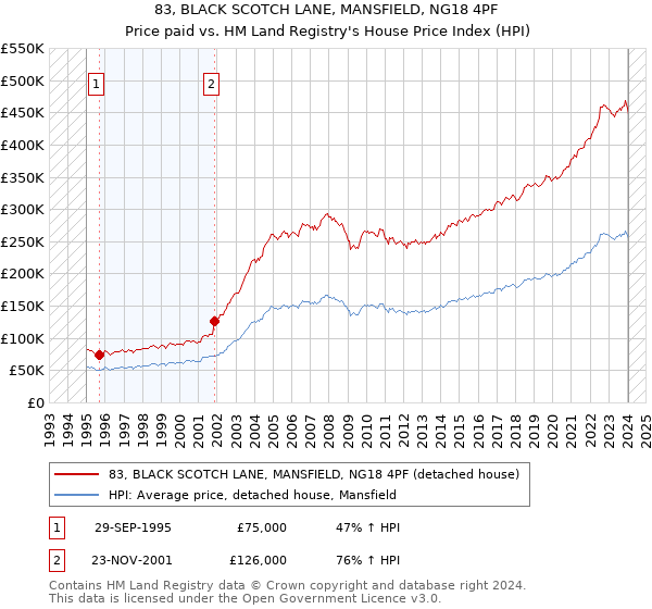 83, BLACK SCOTCH LANE, MANSFIELD, NG18 4PF: Price paid vs HM Land Registry's House Price Index