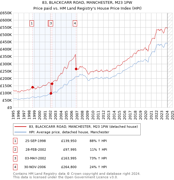 83, BLACKCARR ROAD, MANCHESTER, M23 1PW: Price paid vs HM Land Registry's House Price Index