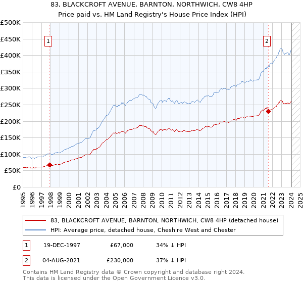 83, BLACKCROFT AVENUE, BARNTON, NORTHWICH, CW8 4HP: Price paid vs HM Land Registry's House Price Index
