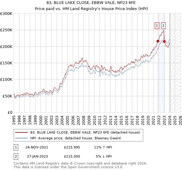 83, BLUE LAKE CLOSE, EBBW VALE, NP23 6FE: Price paid vs HM Land Registry's House Price Index
