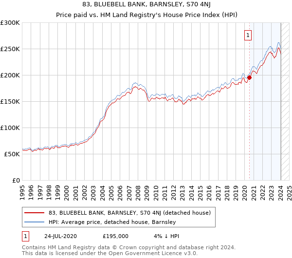 83, BLUEBELL BANK, BARNSLEY, S70 4NJ: Price paid vs HM Land Registry's House Price Index
