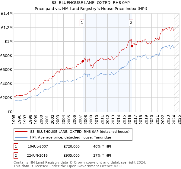 83, BLUEHOUSE LANE, OXTED, RH8 0AP: Price paid vs HM Land Registry's House Price Index